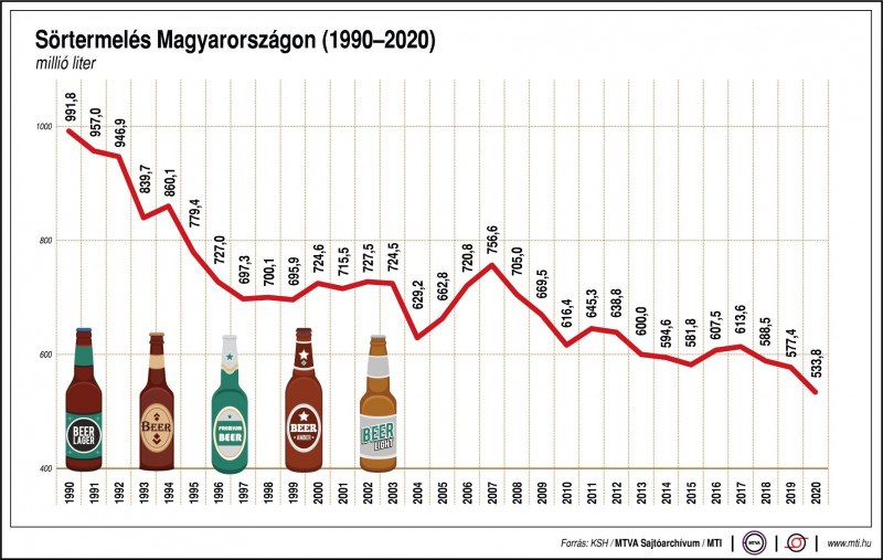 Sörtermelés Magyarországon, 1990-2020